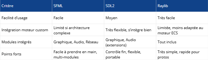 Comparatif bibliothèques graphiques