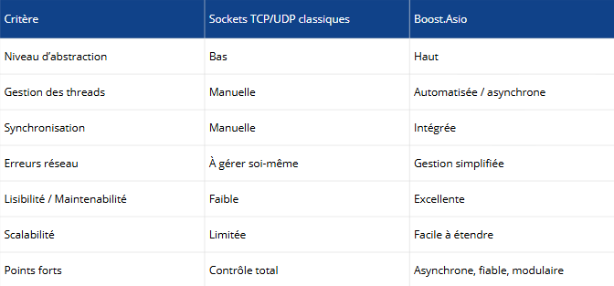 Architecture réseau du jeu